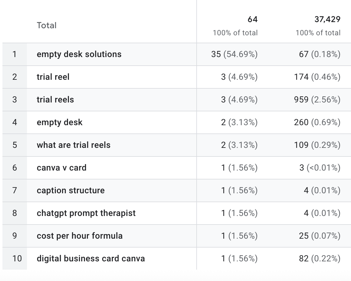 Google search results analytics