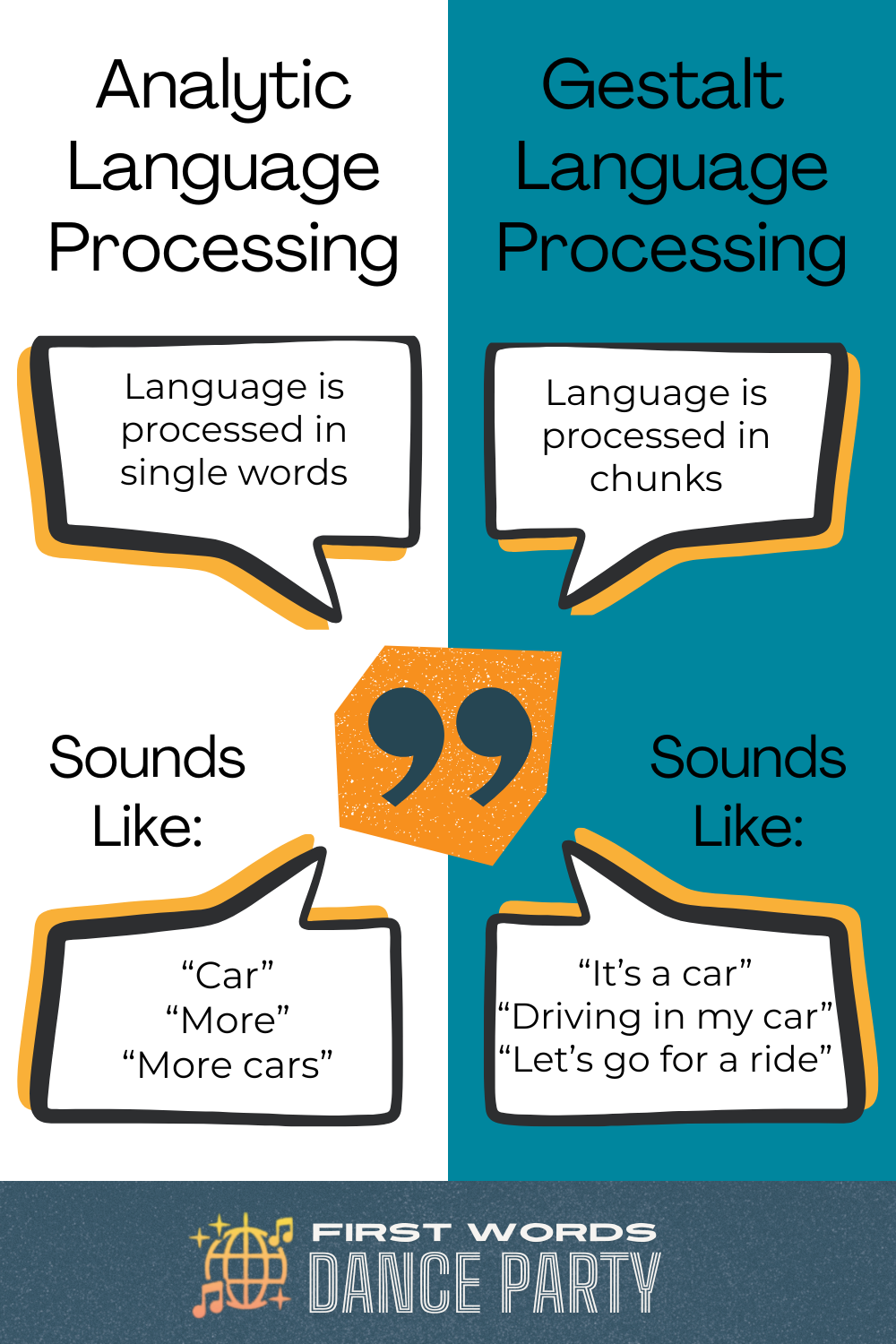 A comparison between gestalt language processing and analytic language processing.