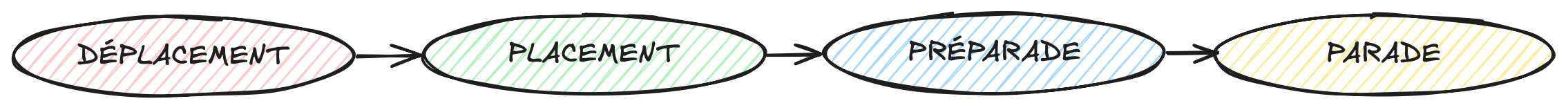 Les 4 phases clés pour le gardien de handball