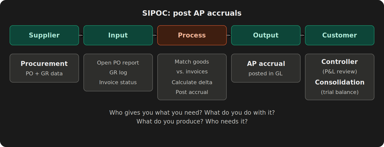 SIPOC diagram showing five elements for posting AP accruals: Procurement supplies PO and GR data, matched against invoices, producing a posted accrual in the GL for the controller and consolidation team.