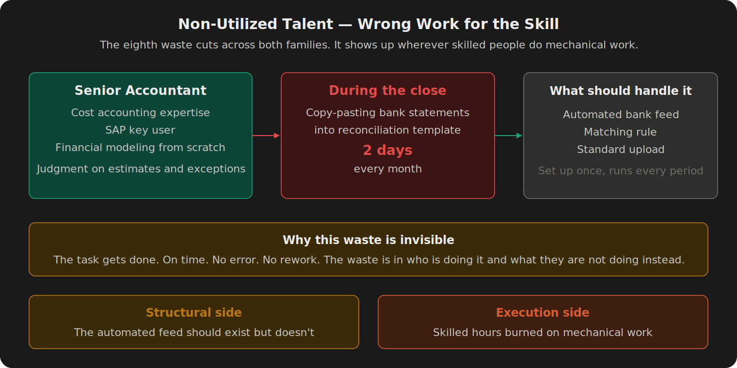 Three-column layout. Left (green): Senior Accountant's skills including cost accounting, SAP key user, financial modeling, and judgment on estimates. Center (red): what they actually do during close, copy-pasting bank statements into a reconciliation template, 2 days every month. Right (gray): what should handle it, including automated bank feed, matching rule, and standard upload. Bottom amber bar explains why this waste is invisible (task gets done on time, no error). Two final boxes show how non-utilized talent crosses both families: structural (the feed should exist) and execution (skilled hours on mechanical work).