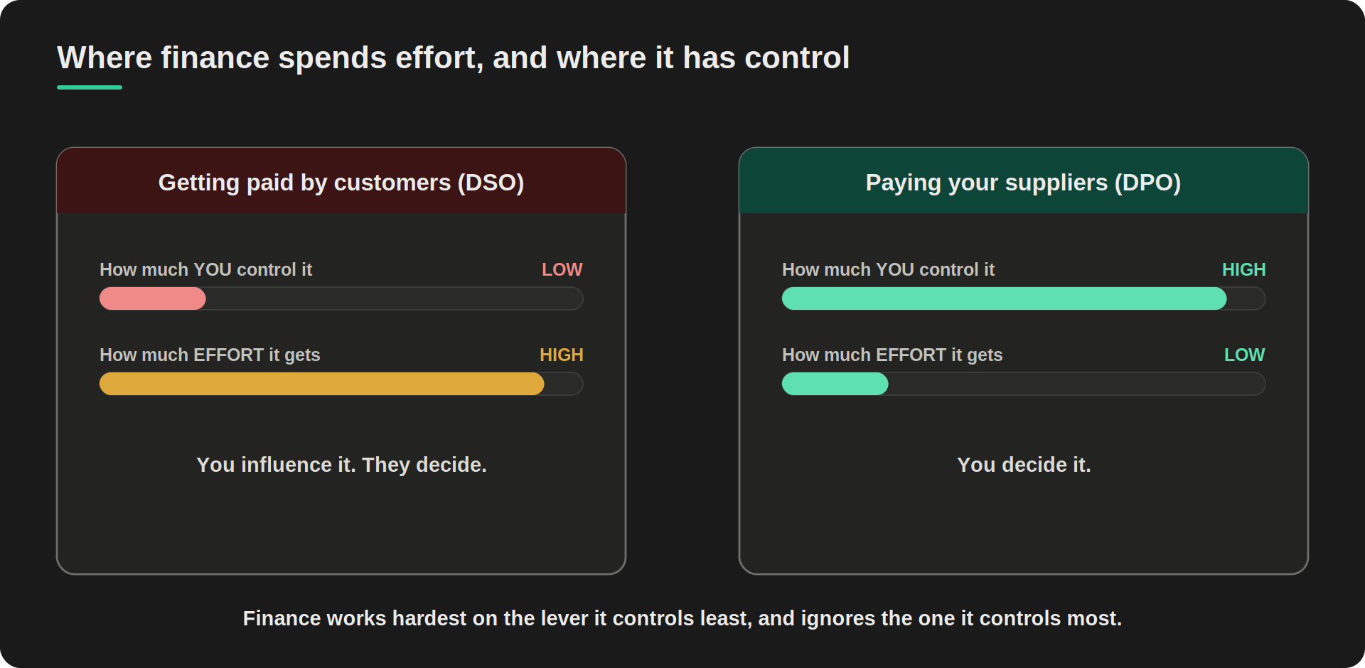 Two panels comparing working capital levers. Getting paid by customers (DSO) shows low control and high effort; paying suppliers (DPO) shows high control and low effort. Caption note: finance works hardest on the lever it controls least.