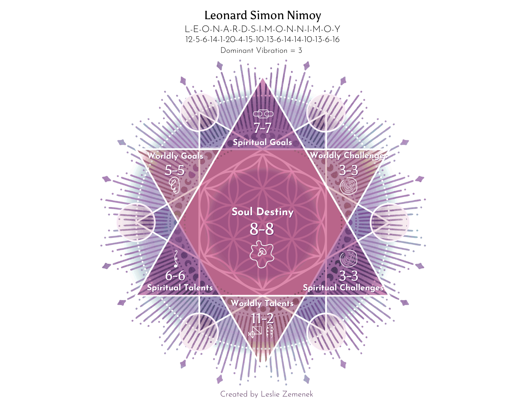 The Soul Plan Chart of Leonard Nimoy