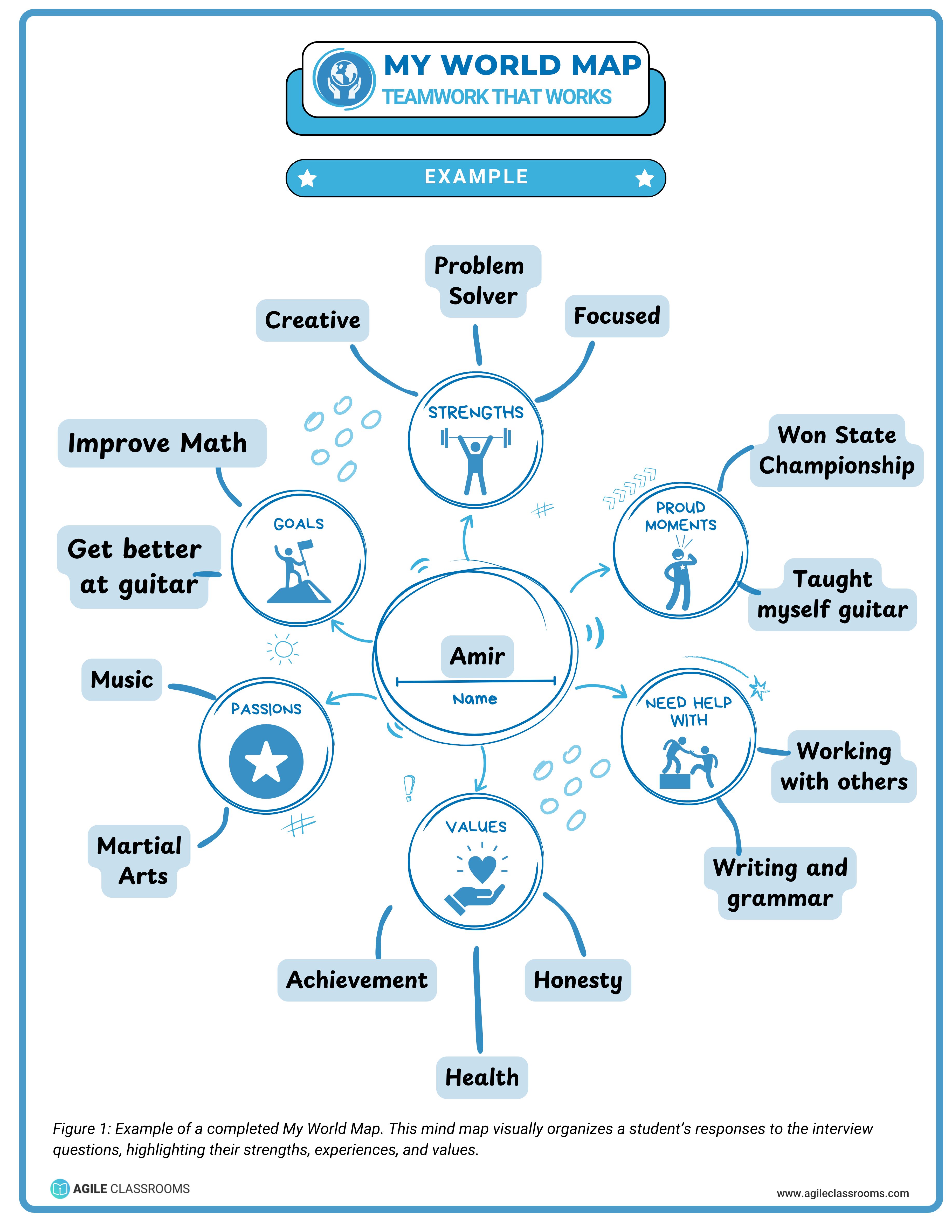  A colorful, completed My World Map showcasing student strengths, values, and goals in a mind map format.