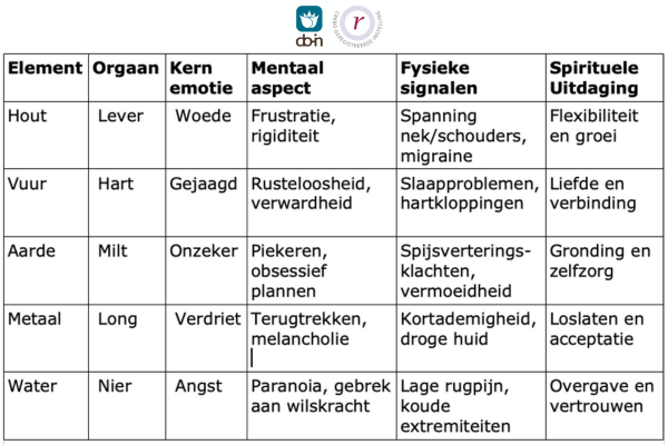 Tabel met de 5 Elementen in TCG: Hout, Vuur, Aarde, Metaal en Water met organen en emoties