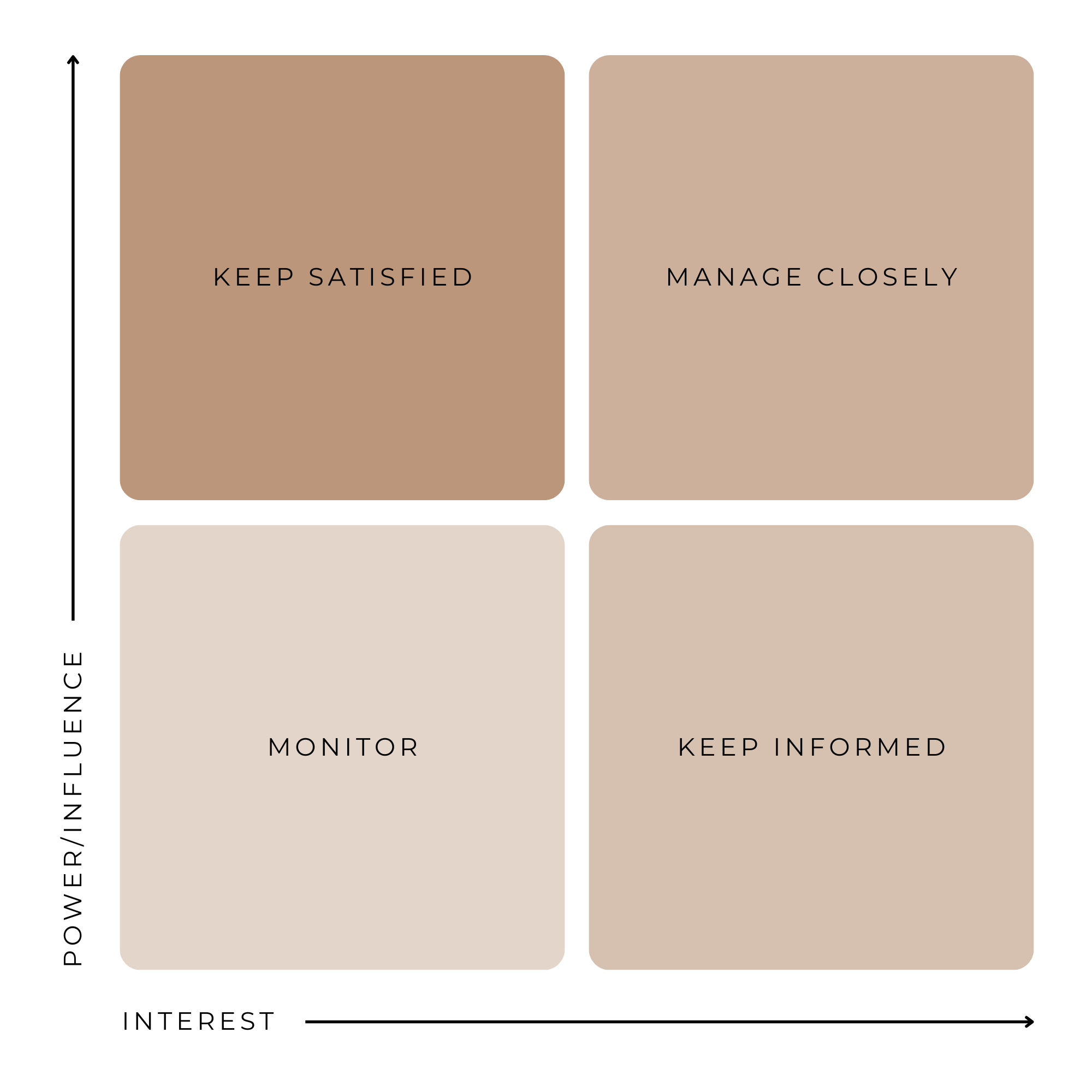 Stakeholder Management - Stakeholder Matrix