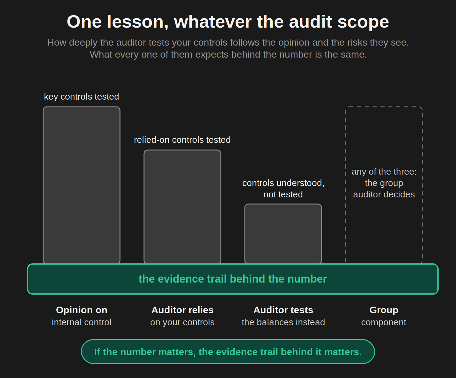 Three bars of decreasing height showing how deeply the auditor tests controls under each audit approach. Where there is an opinion on internal control: key controls tested. Where the auditor relies on your controls: relied-on controls tested. Where the auditor tests the balances instead: controls understood, not tested. A fourth position, a group component, is drawn as a dashed outline spanning the full range, labeled any of the three, the group auditor decides. All of them stand on one continuous slab labeled the evidence trail behind the number. Takeaway: If the number matters, the evidence trail behind it matters.
