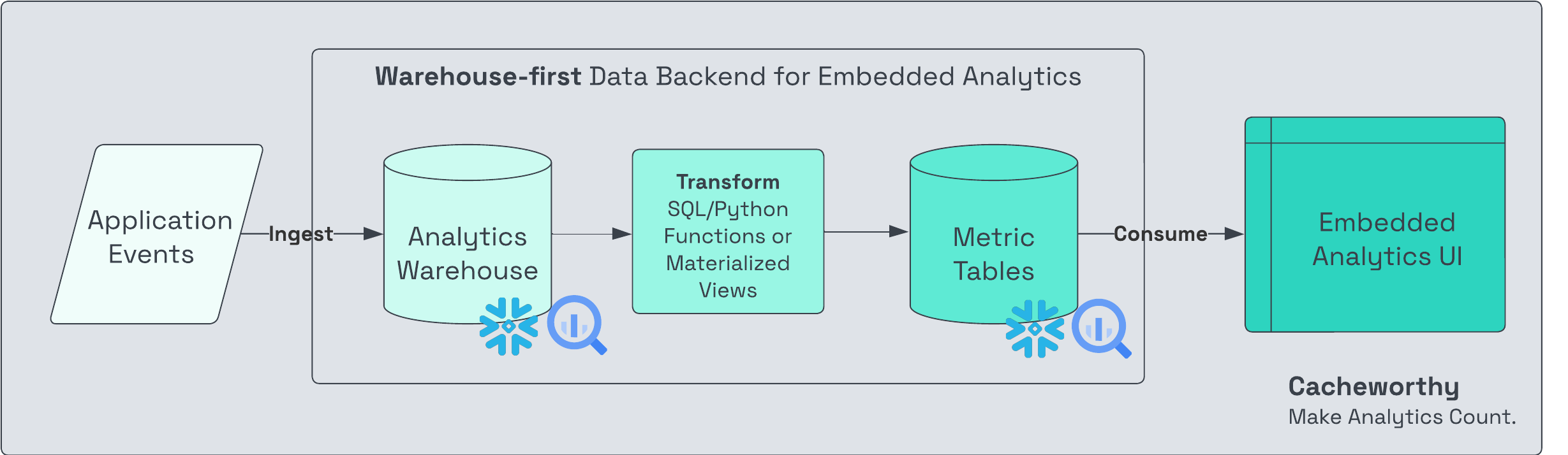 warehouse-first data backend