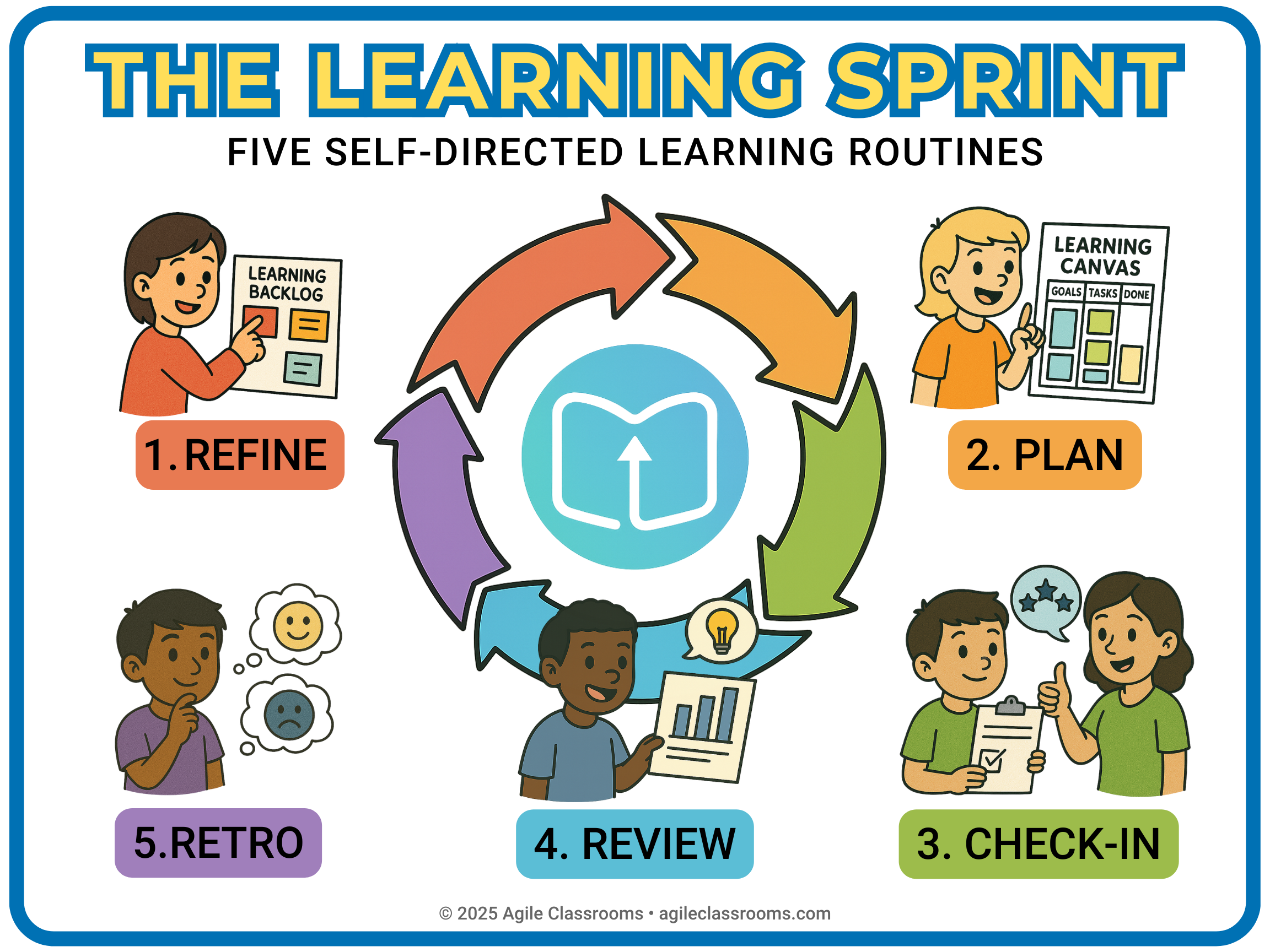Agile Classroom Learning Sprint visual showing five student-led routines: Refine, Plan, Check-In, Review, and Retrospective.
