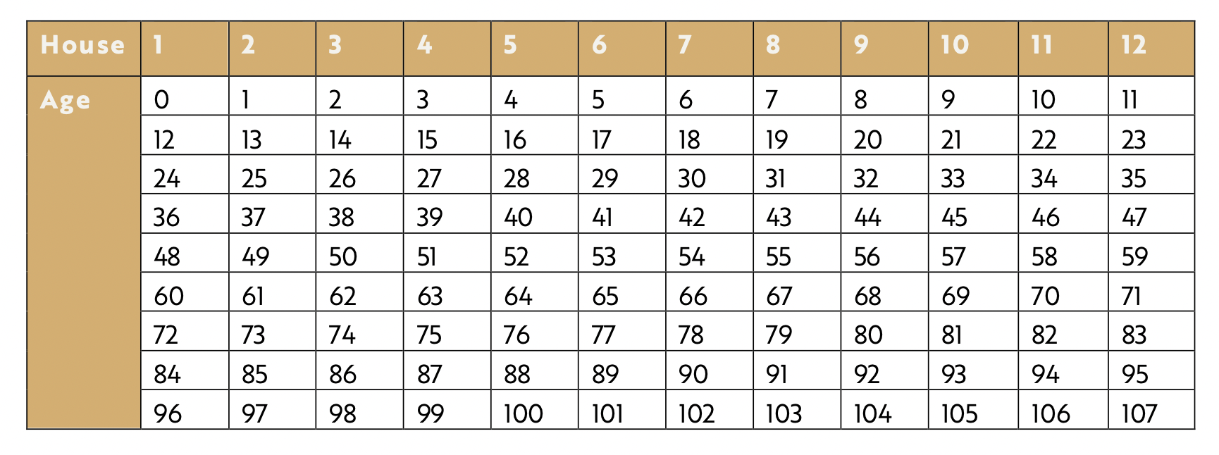 Annual Profections Chart