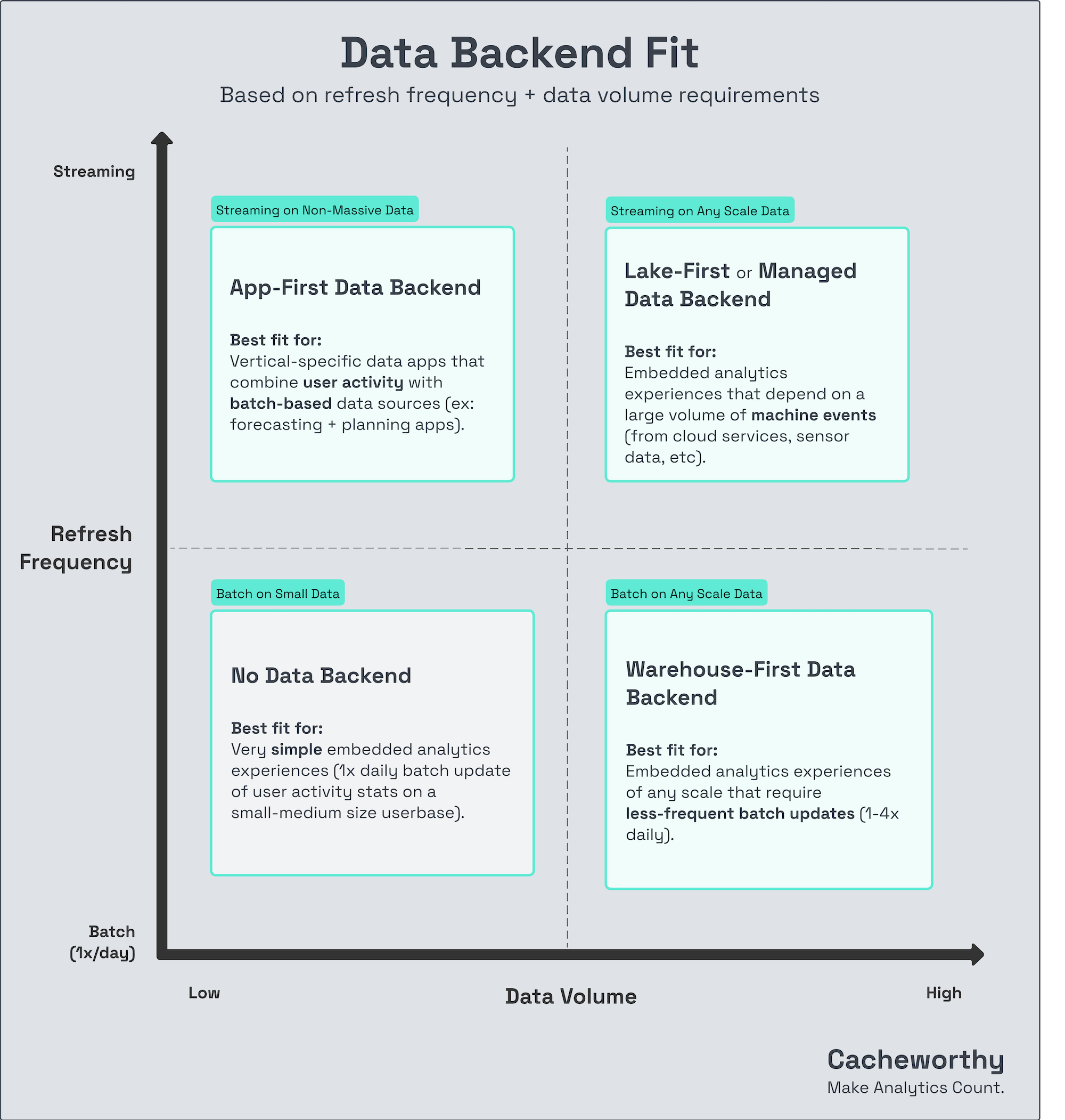 data backend decision matrix