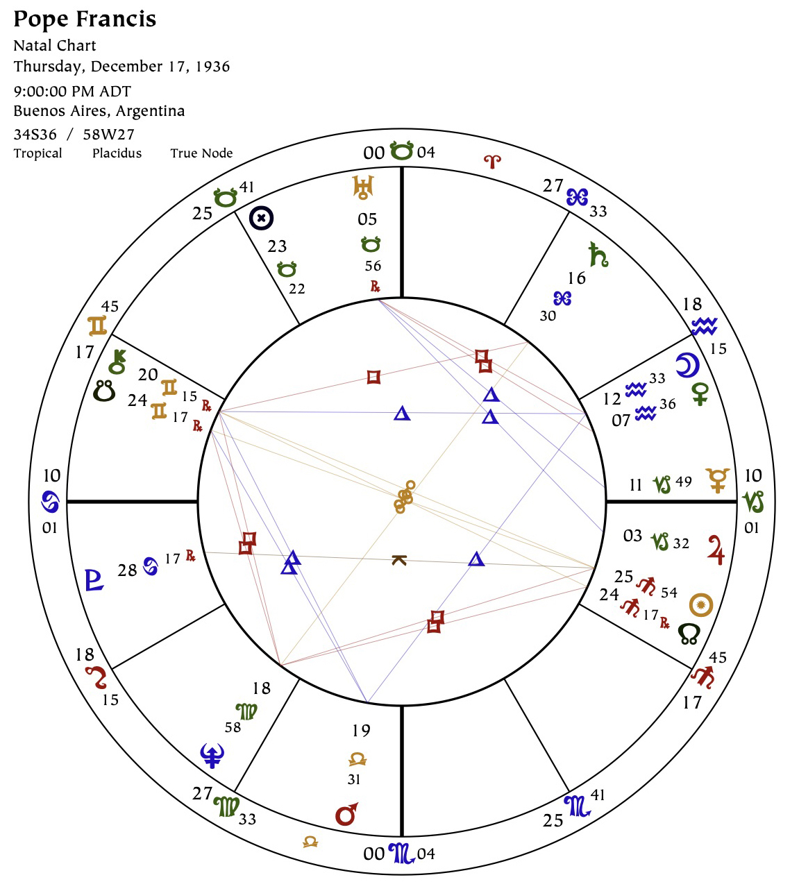 The natal chart of Pope Francis