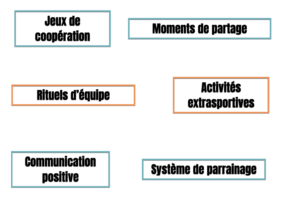 Activités pour renforcer l'esprit d'équipe