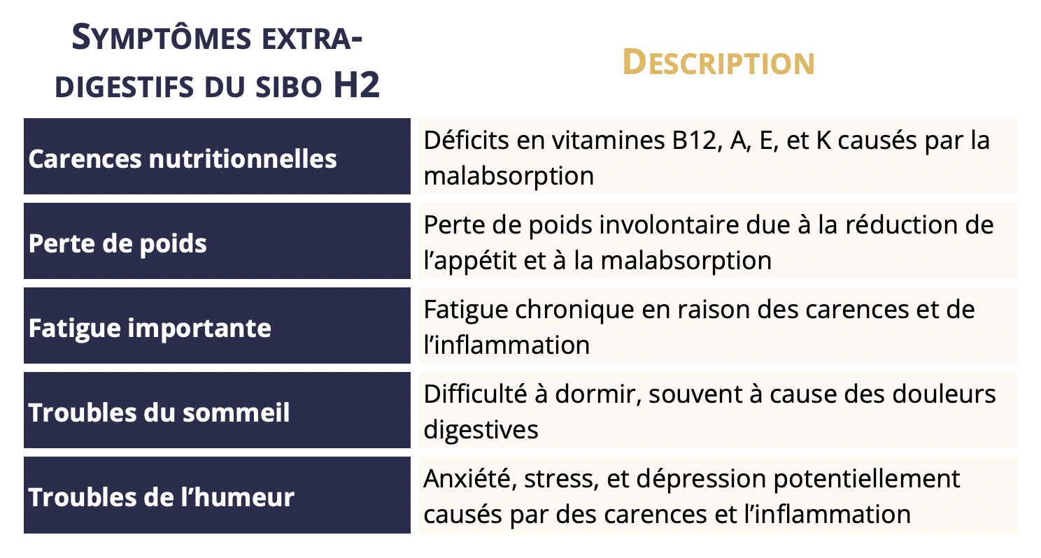 symptômes extra digestifs du SIBO
