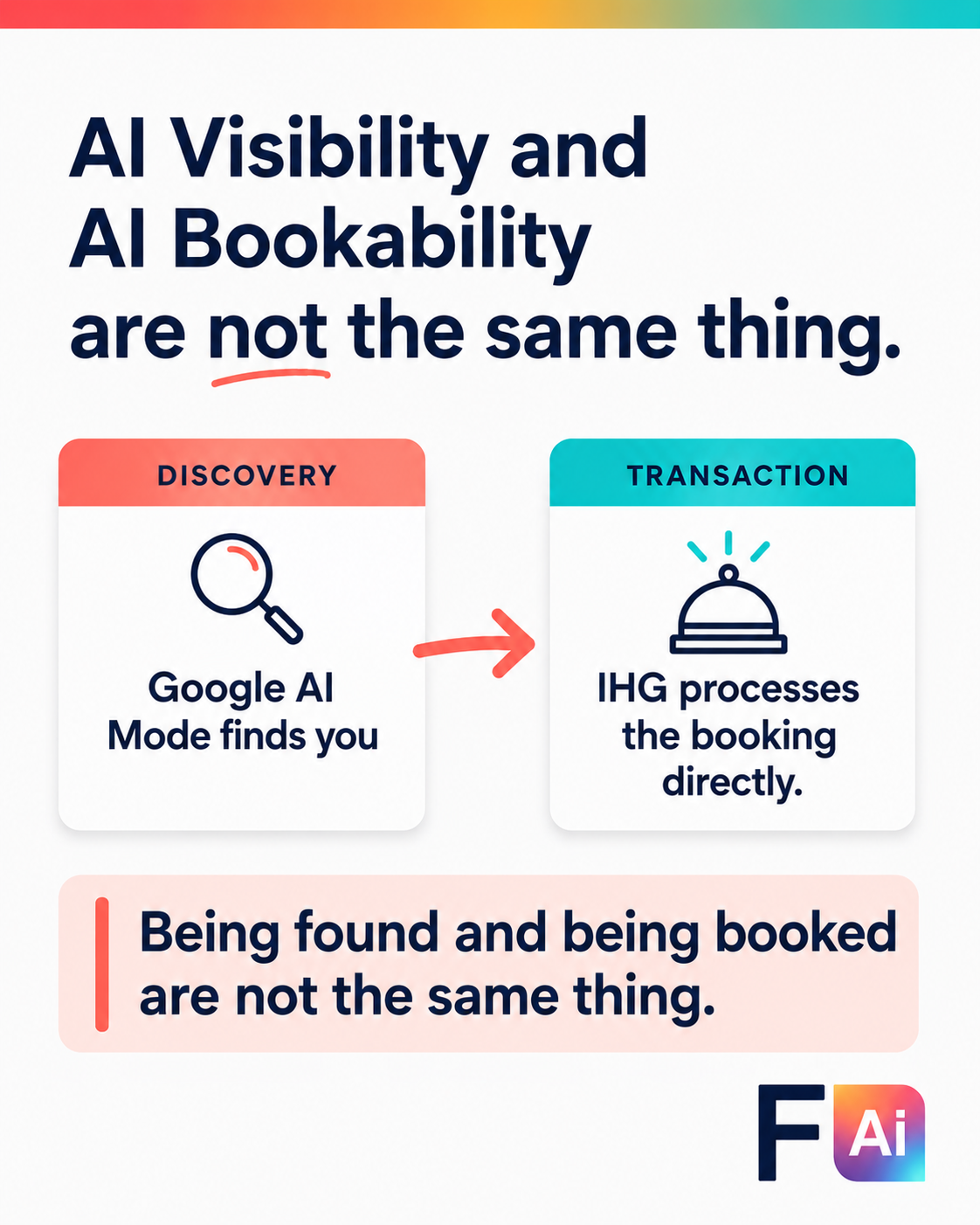 Branded infographic card, Soft White background ( #F8F9FB), Deep Navy ( #1B2A4A) headline text. Two-column comparison layout: left card labelled "DISCOVERY" with coral top border, containing "Google AI Mode finds you"; right card labelled "TRANSACTION" with teal top border, containing "IHG processes the booking directly." Coral arrow connecting the two cards. Below, a highlighted pale coral banner with navy text reading "Being found and being booked are not the same thing." FAI logo bottom right, gradient bar (coral to amber to teal) at top of frame.