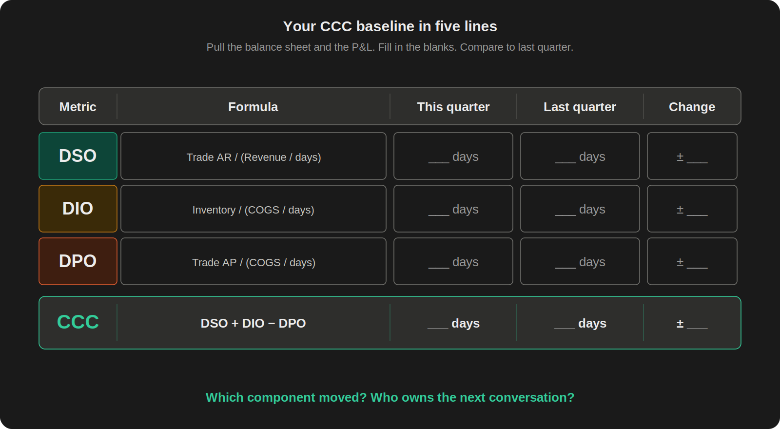 CCC quick baseline template with four rows (DSO, DIO, DPO, CCC), each showing the formula, columns for this quarter and last quarter, and the change. Blank fields for the reader to fill in.