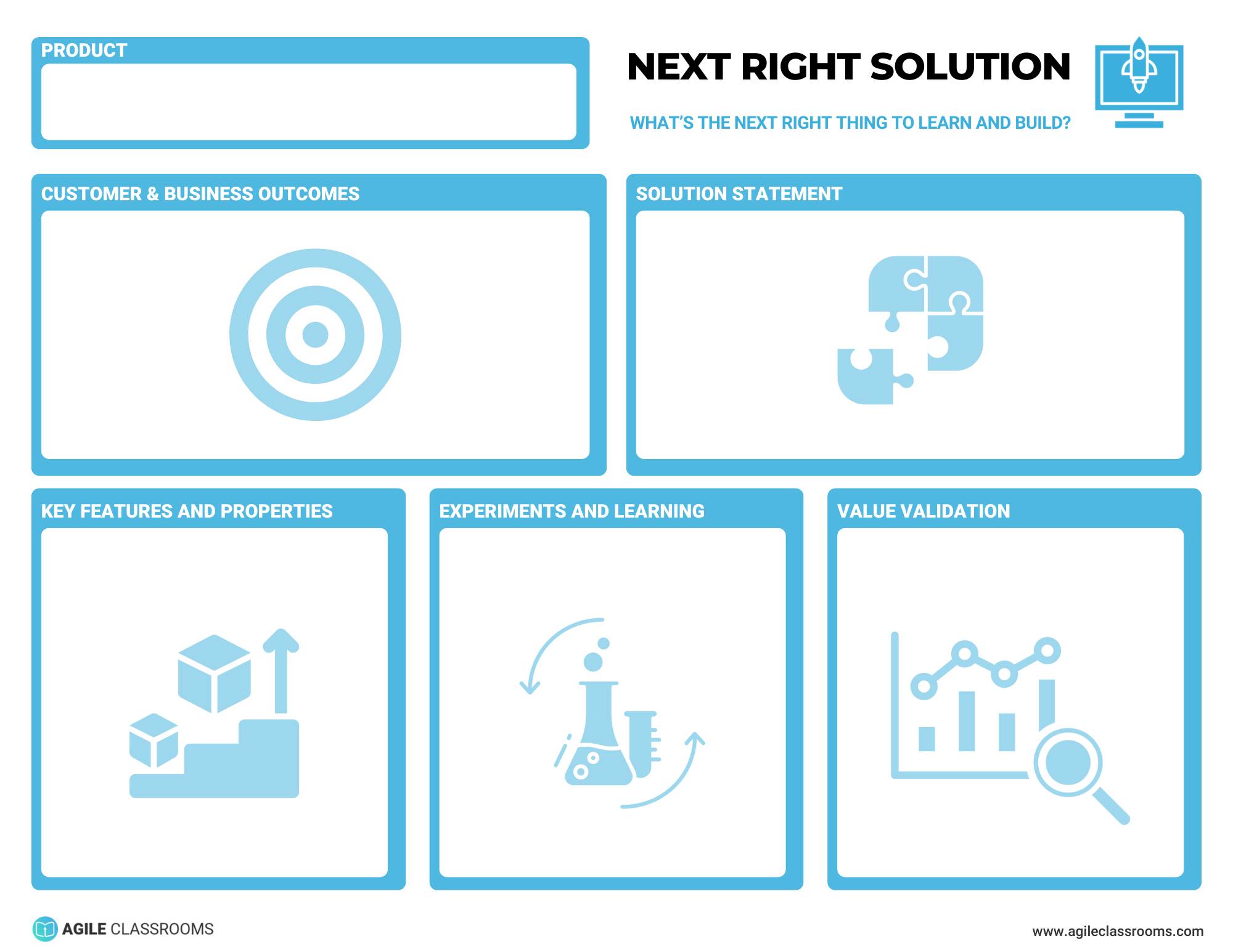 Blank Next Right Solution Canvas showing six sections: Customer & Business Outcomes, Solution Statement, Key Features, Experiments and Learning, and Value Validation. Used to plan product outcomes and validate learning.