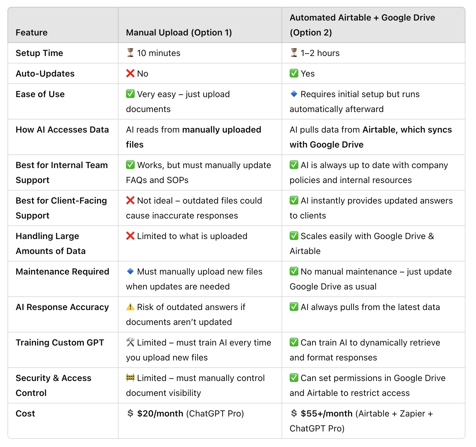Comparison table showing the differences between manual document uploads and an automated AI assistant using Airtable and Google Drive. Highlights key factors such as setup time, auto-updates, ease of use, accuracy, scalability, maintenance, and cost to help businesses choose the best option for AI-powered customer support and internal knowledge management.