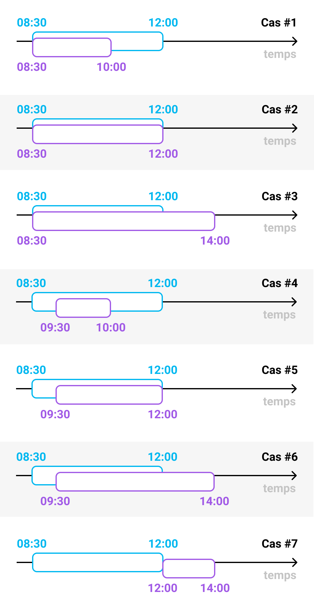 Possibilités de superpositions des créneaux
