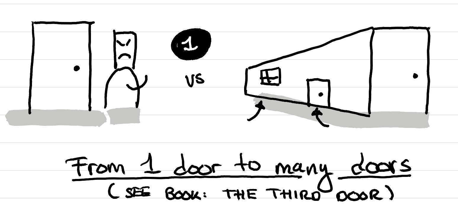 An illustration showing the shift from 1 door to many doors when engaging with stakeholders