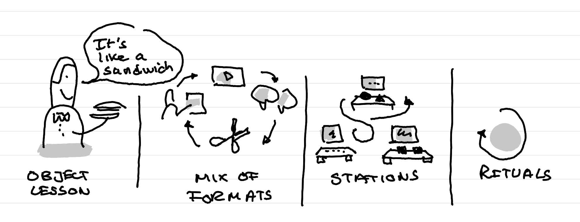 four illustrations showing object lessons - mix of formats - stations - rituals