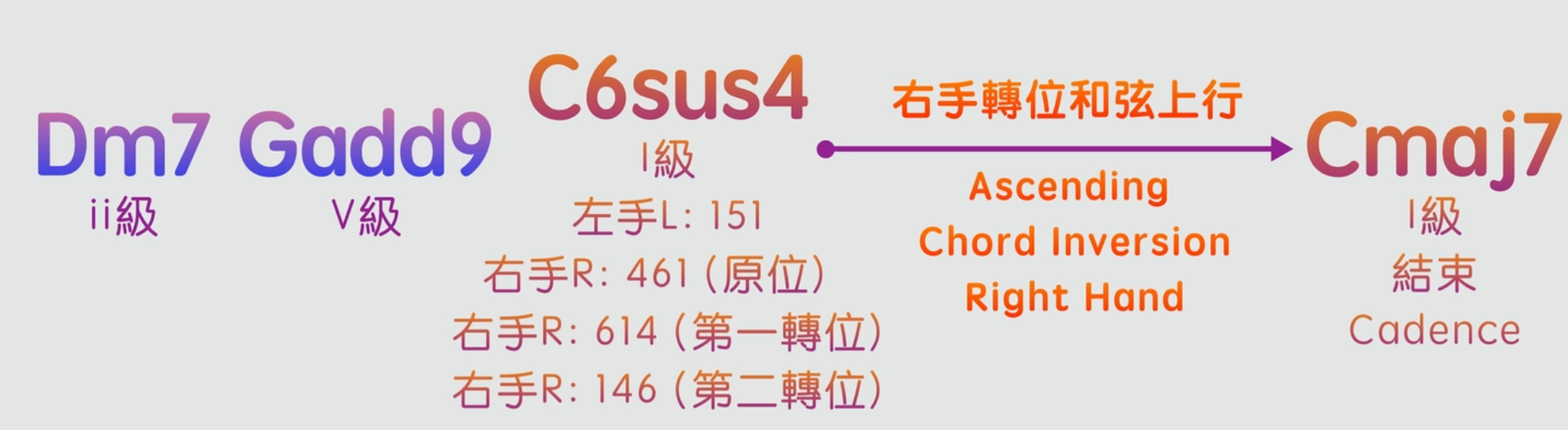 如何彈奏意猶未盡的歌曲「結尾」？