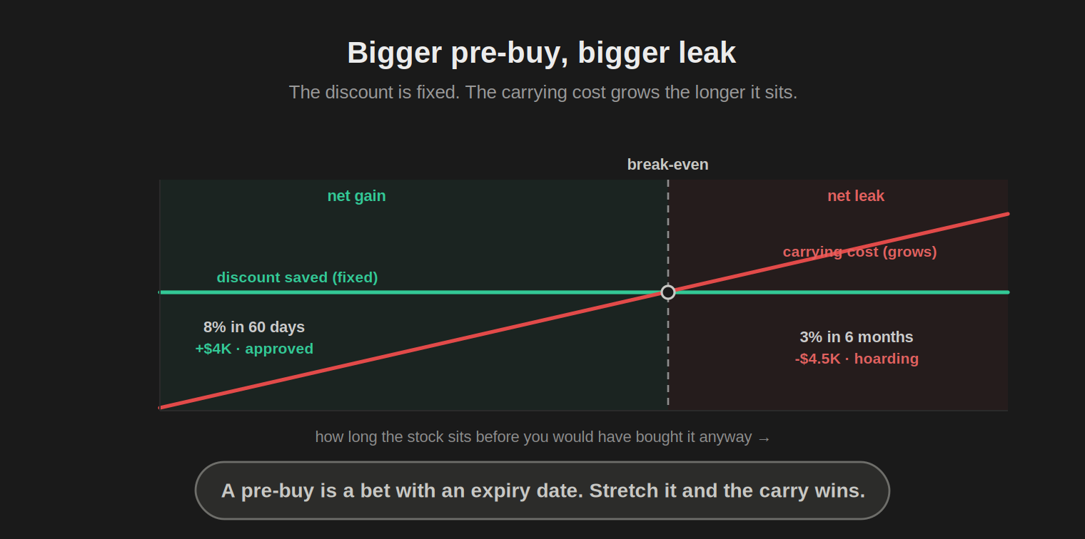 A line chart. A flat teal line marks the discount saved, which is fixed. A rising red line marks the carrying cost, which grows the longer the stock sits. They cross at a break-even point; left of it is net gain, right of it is net leak. An 8% rise captured in 60 days sits in the gain zone at net +$4K, approved. A 3% rise pulled six months forward sits in the leak zone at net -$4.5K, hoarding.