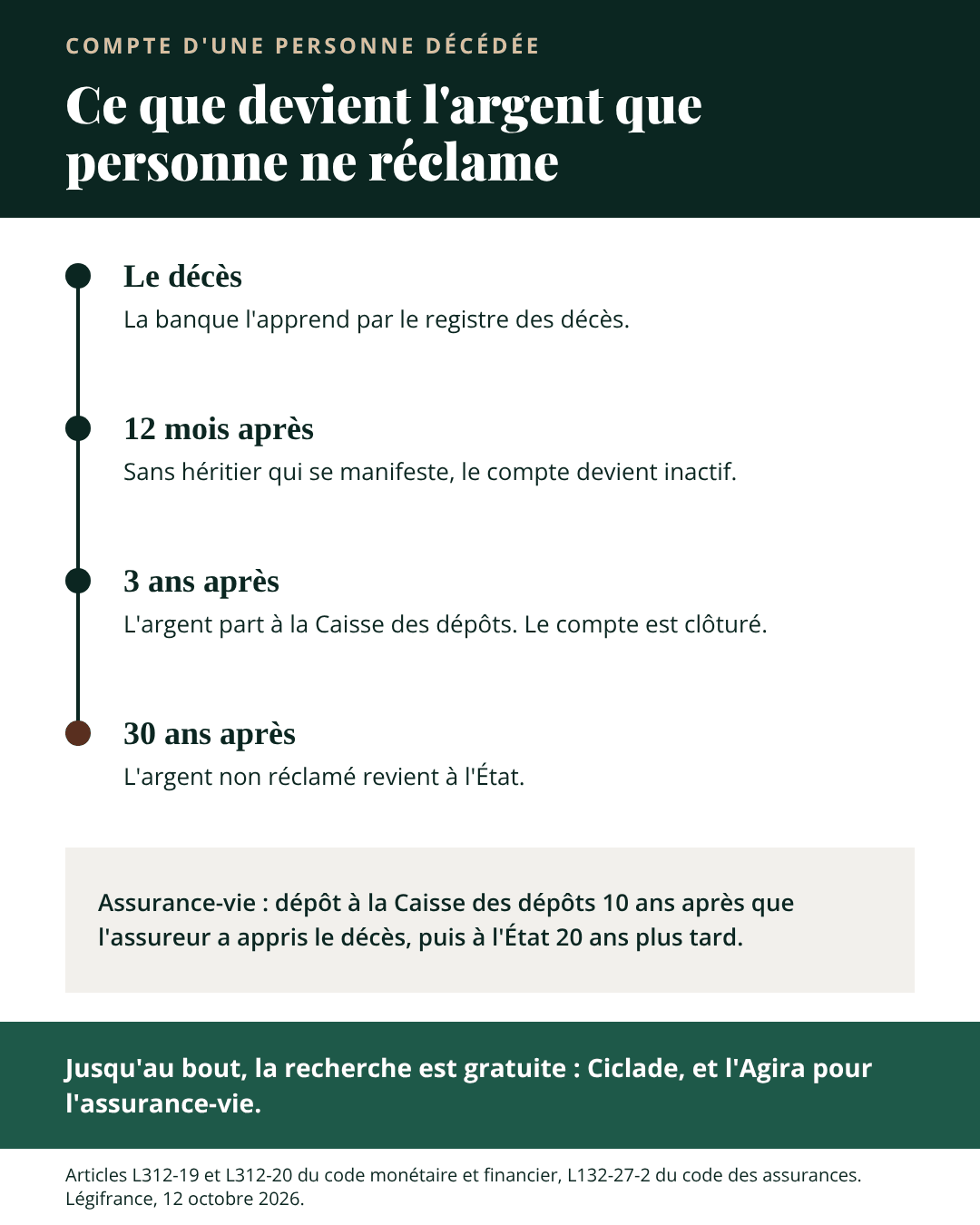 ompte non réclamé : inactif à 12 mois, Caisse des dépôts à 3 ans, État à 30 ans