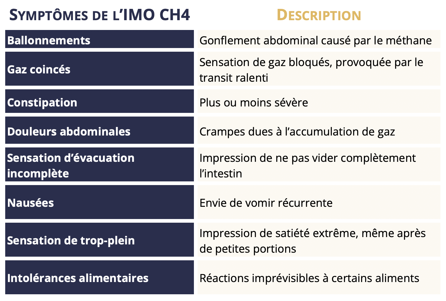symptômes digestif de l'IMO