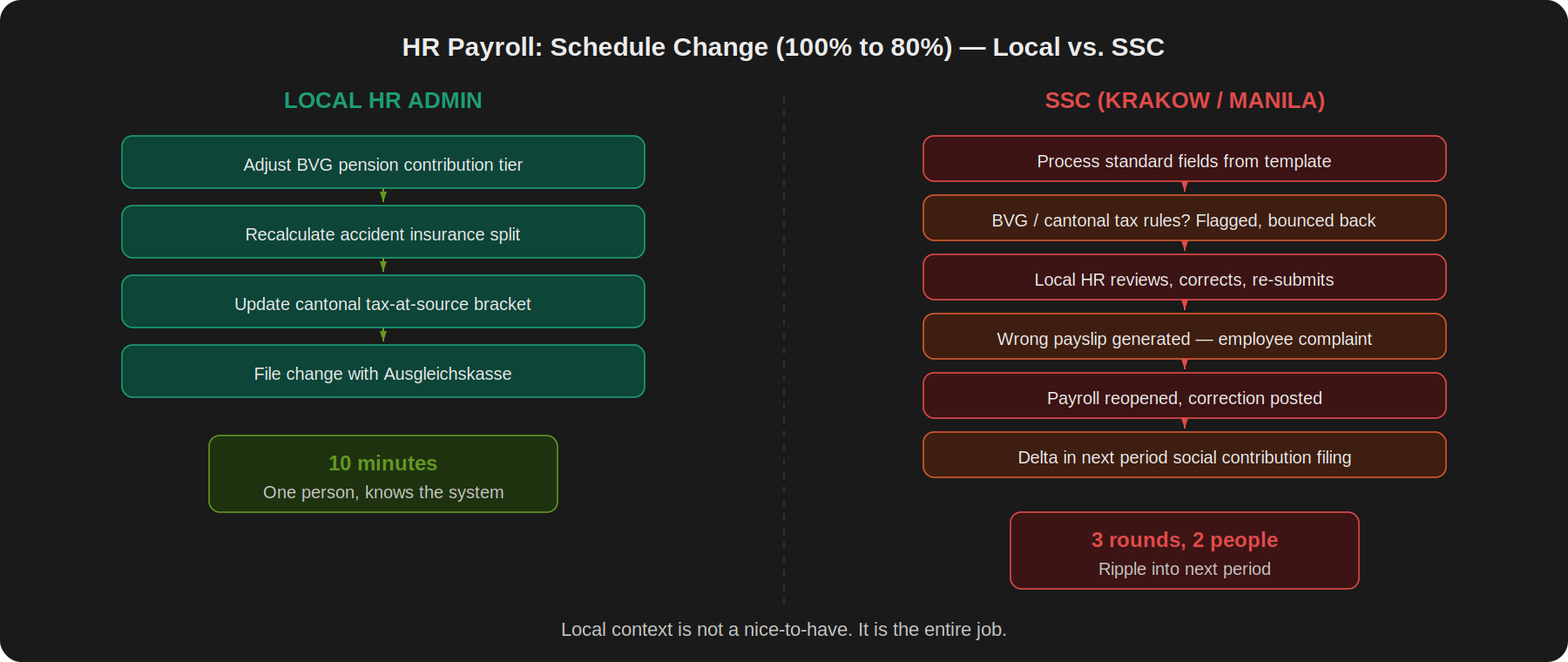Side-by-side comparison of an HR schedule change from 100% to 80% in Switzerland. Left side shows four green steps handled by a local HR admin in ten minutes: BVG tier, accident insurance, cantonal tax bracket, Ausgleichskasse filing. Right side shows six red steps through an SSC resulting in three correction rounds, a wrong payslip, and a delta rippling into the next period's social contribution filing.