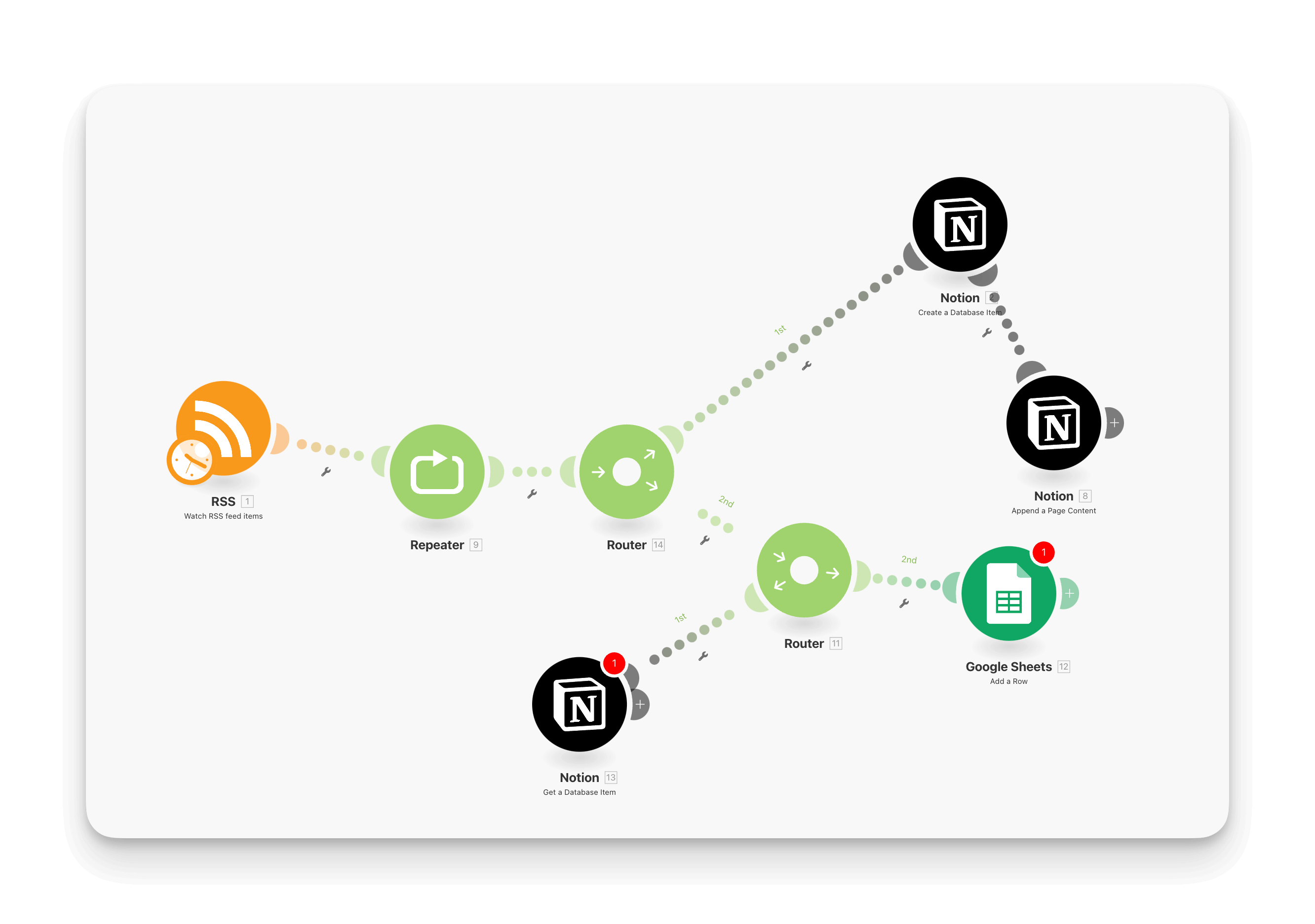 Un sytème d'automatisation complexe sur Make