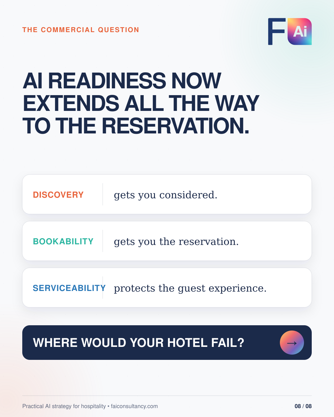 FAI Consultancy AI Bookability Ladder, stage 1 of 5: Discoverable. Text reads 'Can an AI find your property and confidently recommend it?' with three criteria listed — website indexed, clear positioning, trusted sources — and the takeaway 'You enter the consideration set.