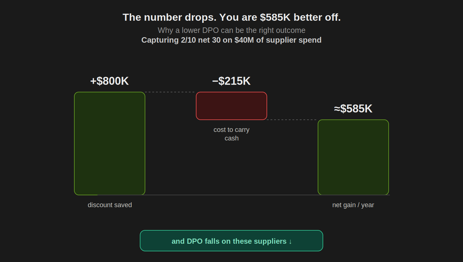 A waterfall showing $800K saved by capturing discounts on $40M of spend, minus about $215K to carry cash twenty days early, netting roughly $585K a year, with a note that DPO falls.