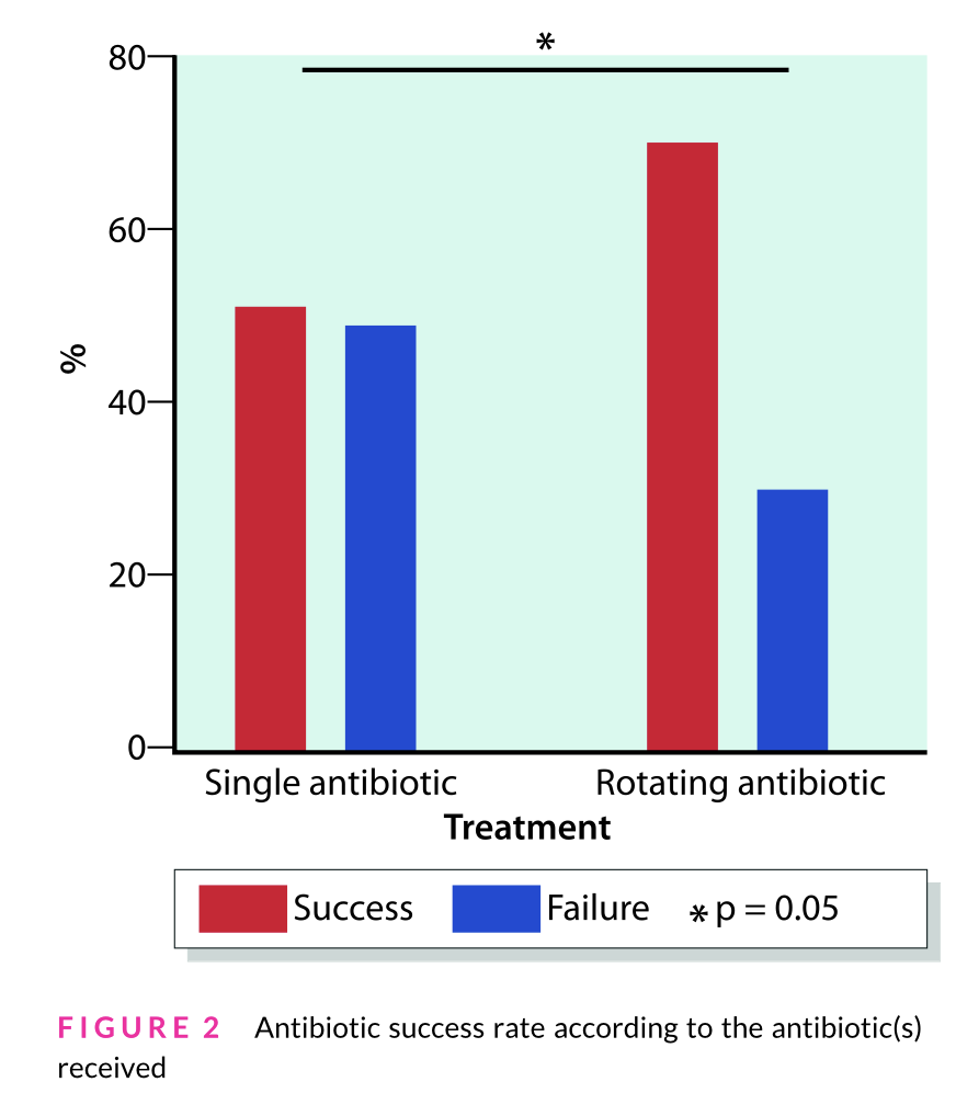 traitement antibiotique SIBO