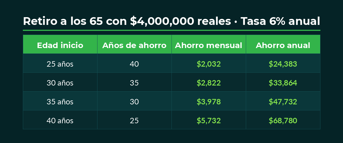 Tabla: ahorro mensual necesario para retirarse a los 65 con $4,000,000 reales según edad de inicio: $2,032 a los 25 años, $3,978 a los 35, $5,732 a los 40