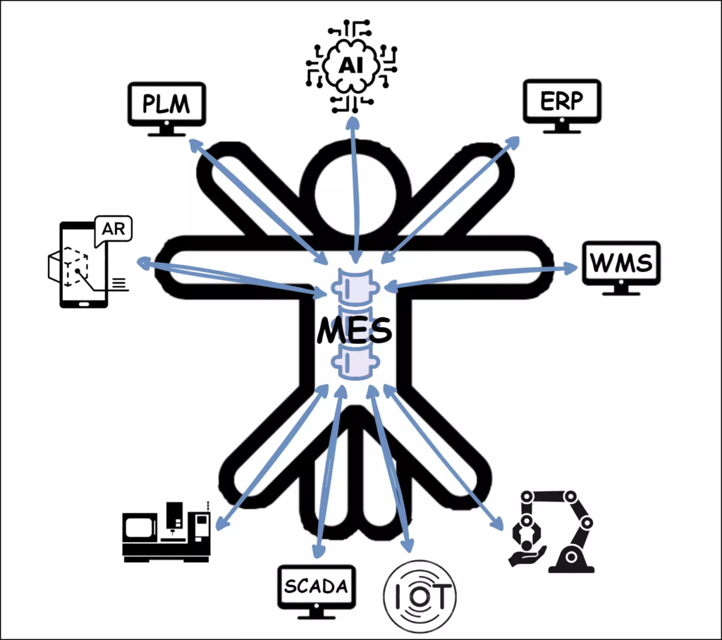 MES Usine du futur Industrie 4.0