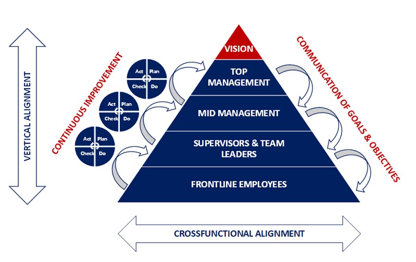 Catchball process in Lean leadership: A visual representation of the back-and-forth feedback loop between management and employees. This interactive process fosters collaboration, goal refinement, and continuous improvement, key elements of Hoshin Kanri and Lean leadership. The image emphasizes the importance of transparent communication, employee engagement, and alignment in achieving organizational success through iterative goal-setting and feedback.