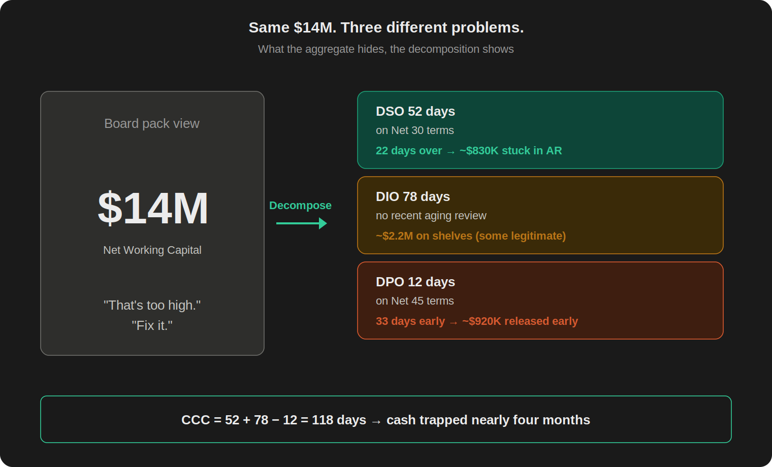 Comparison diagram. Left: single $14M NWC figure. Right: decomposed into DSO 52 days on Net 30 ($830K gap), DIO 78 days ($2.2M on shelves), DPO 12 days on Net 45 ($920K released early). CCC total 118 days.