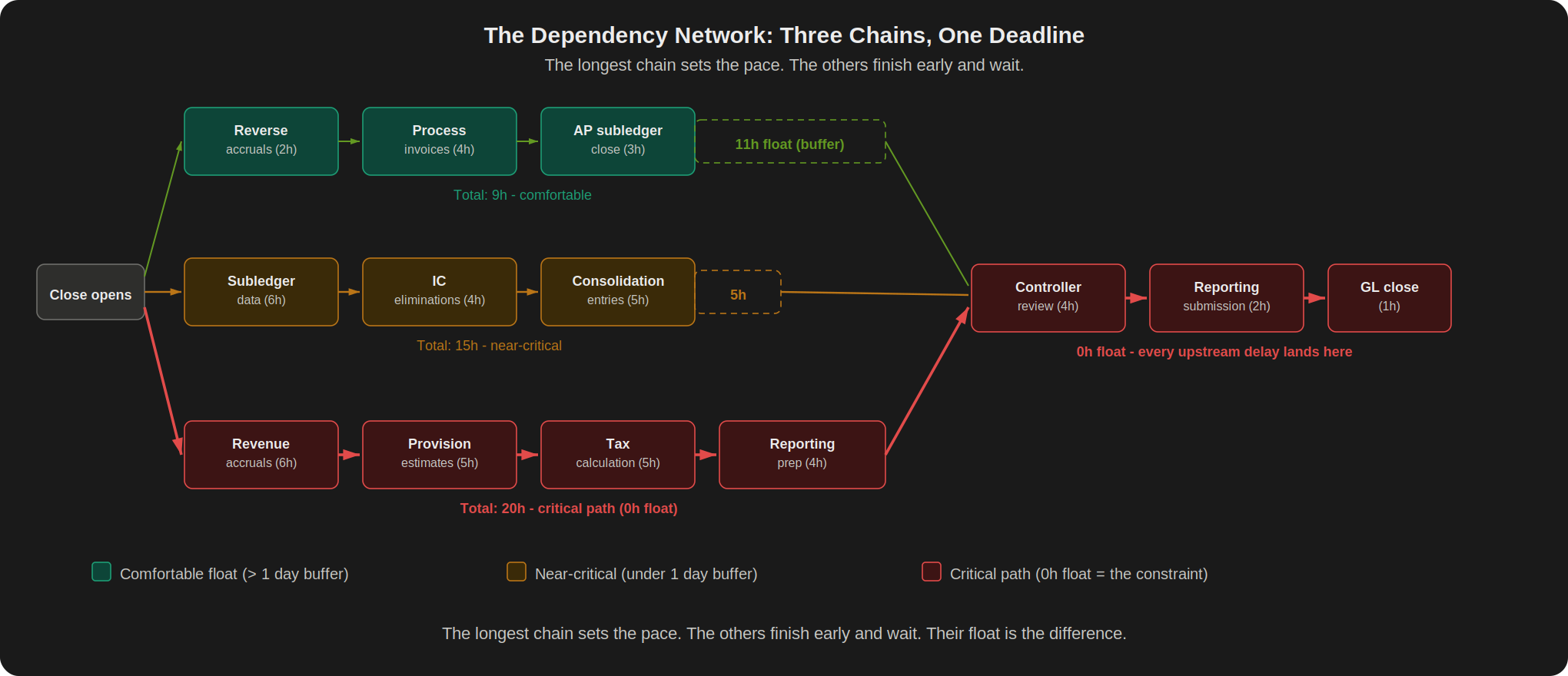 Three parallel task chains fanning out from a "Close opens" start node. The green AP chain (9h, 11h float) has a large dashed buffer zone. The amber IC chain (15h, 5h float) has a thin buffer. The red revenue chain (20h, zero float) is the longest with no buffer, forming the critical path. All three converge at controller review, then reporting submission and GL close, all zero-float.