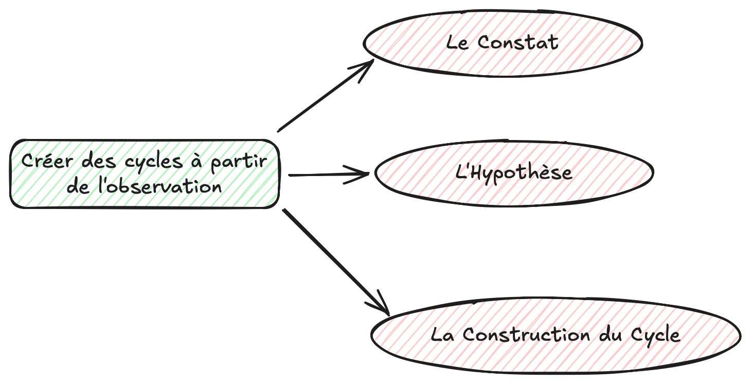 Créer des cycles à partir de l'observation