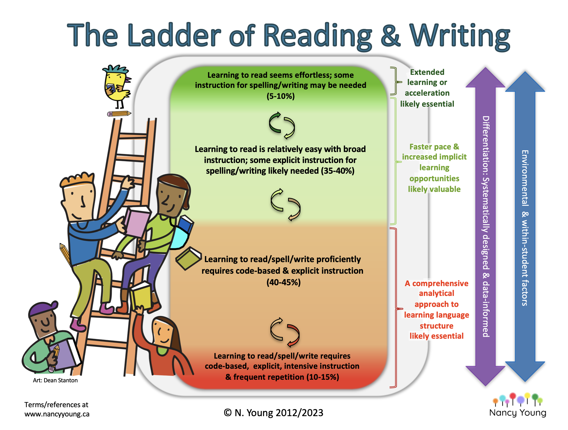 The Reading and Writing Ladder