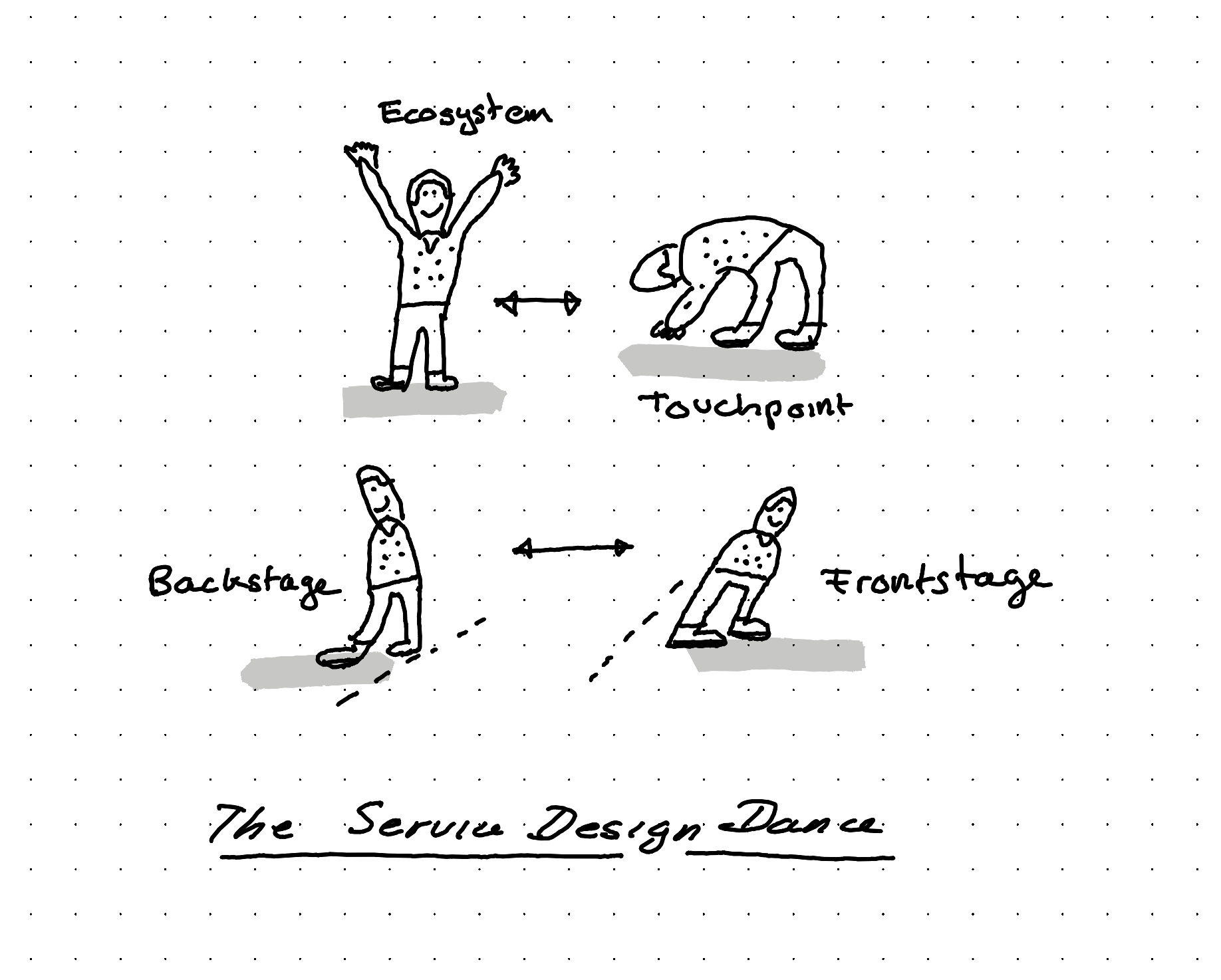 An illustration showing the service design dance - from back to front stage - from high level to detail