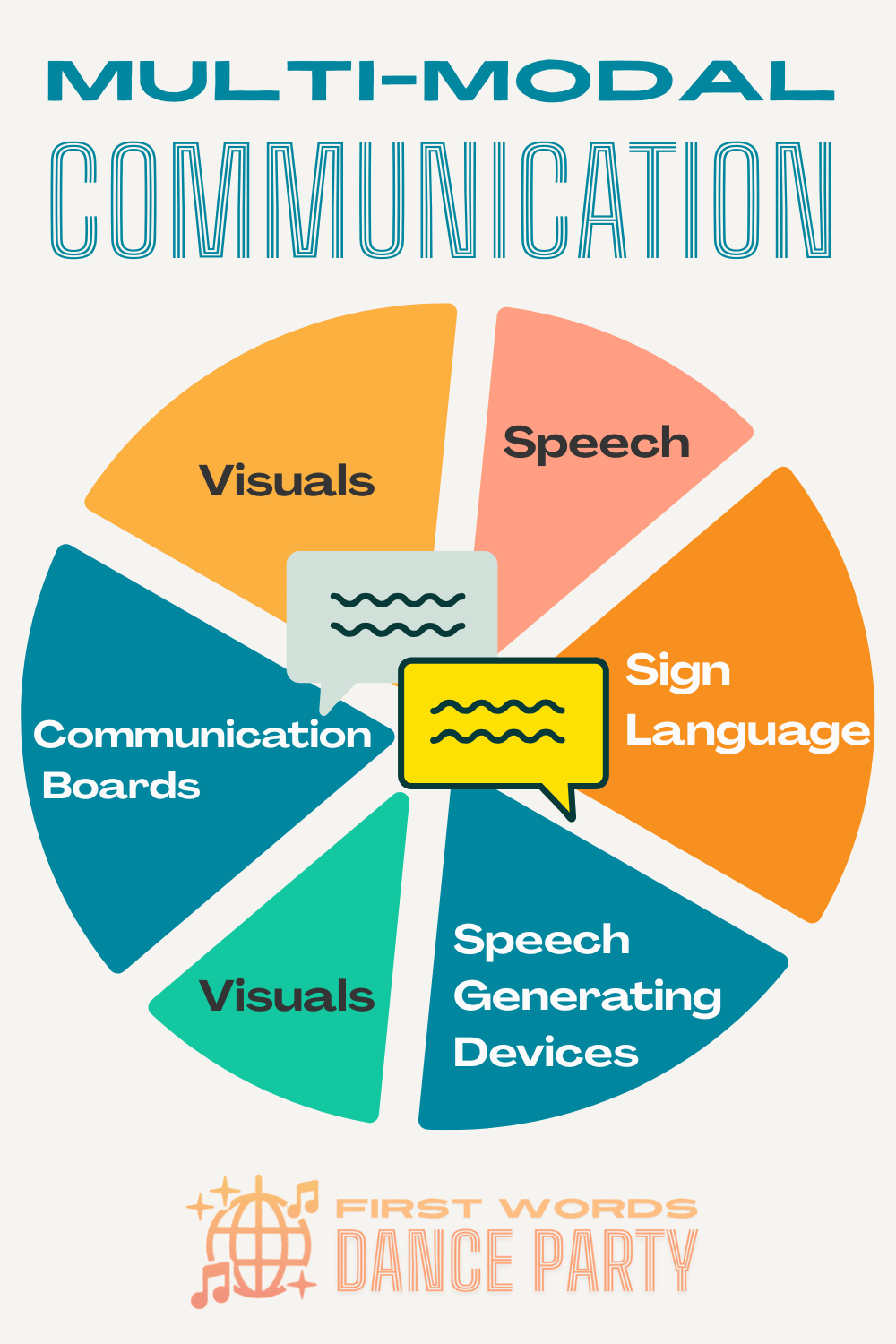 An infographic that illustrates the different components of multi-modal communication.