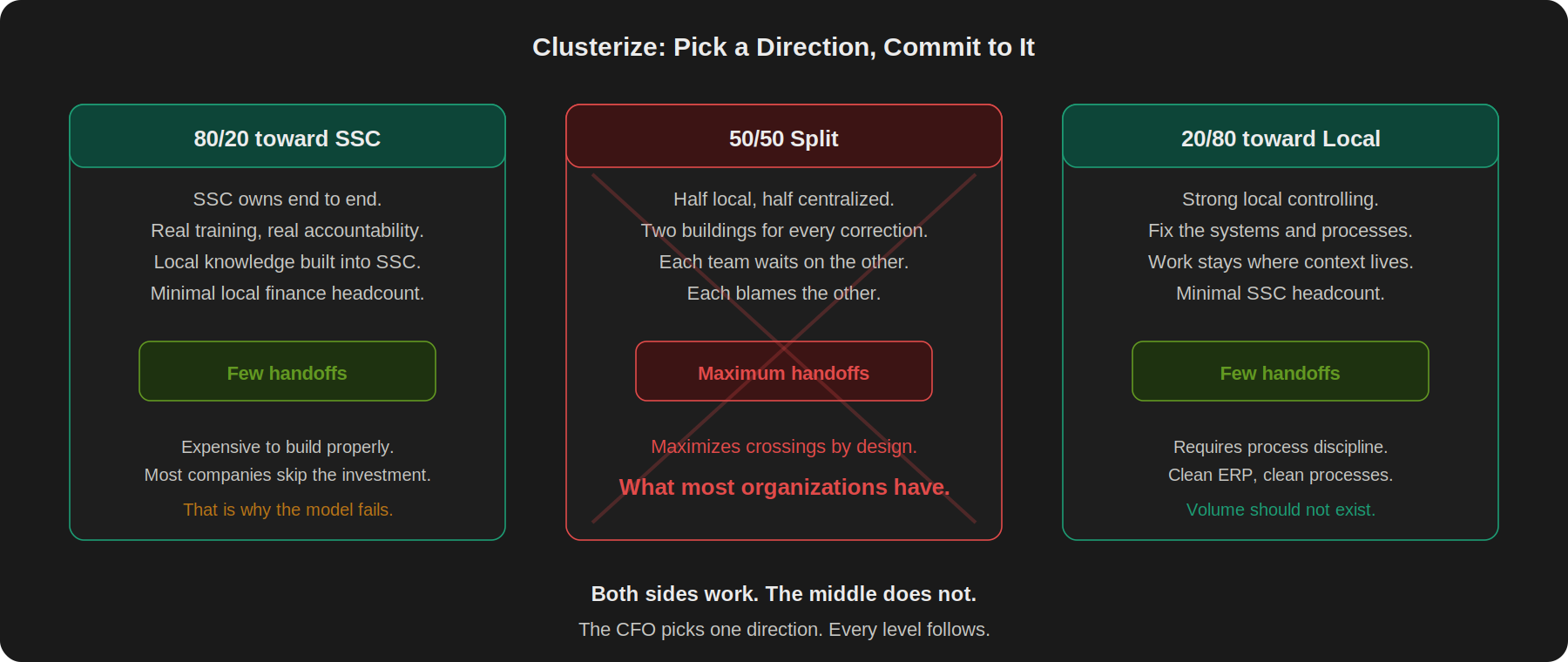 Three columns comparing SSC operating models. Left column (green border): 80/20 toward SSC with few handoffs, requiring real investment in local knowledge. Center column (red border, crossed out): 50/50 split maximizing handoffs by design, labeled as what most organizations have. Right column (green border): 20/80 toward local with few handoffs, requiring process discipline and clean ERP.