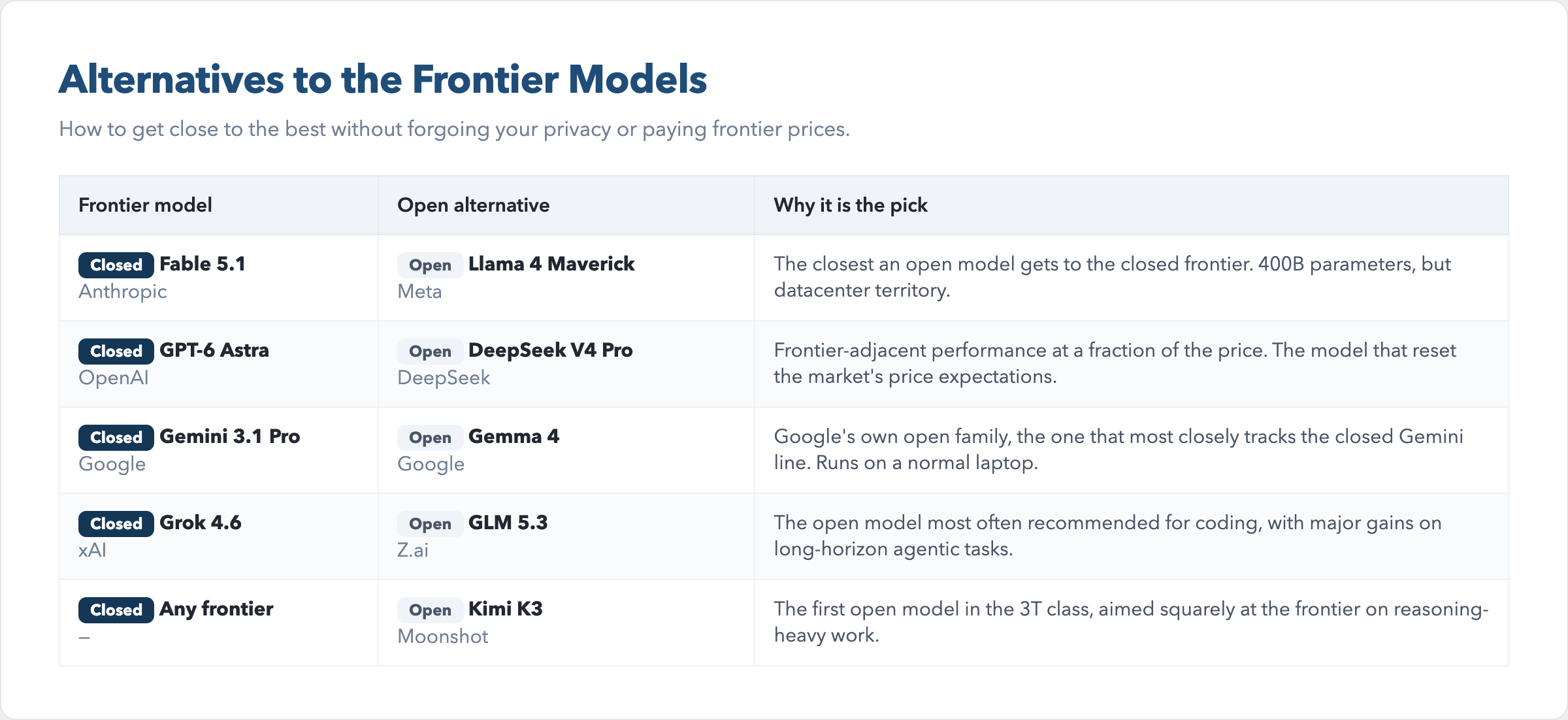 AI model alternatives to frontier