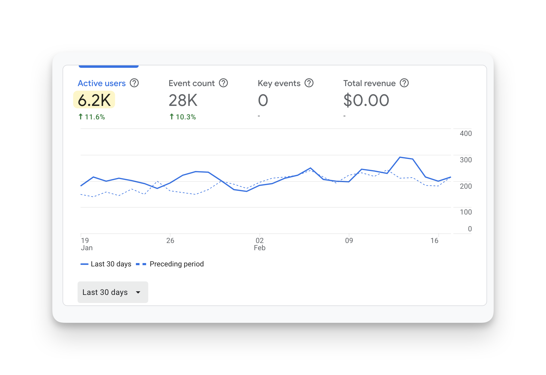 6000 visites sur Just French It, 3 ans après y avoir publié le dernier article