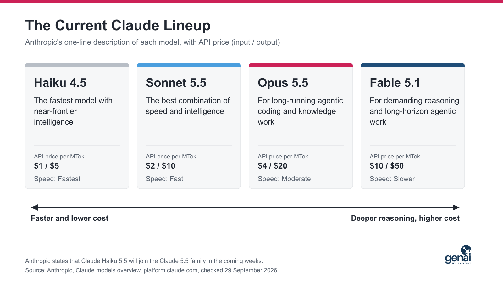 The current Claude lineup, from Haiku 4.5 to Fable 5.1, with Anthropic's description, API price and relative speed for each model