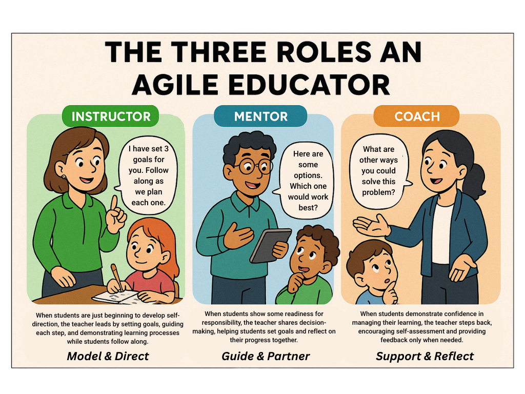 Illustration of the three agile educator roles—Instructor, Mentor, and Coach—each aligned to increasing levels of student self-direction. The Instructor role emphasizes modeling and directing, the Mentor role supports shared decision-making, and the Coach role promotes reflection and independence.