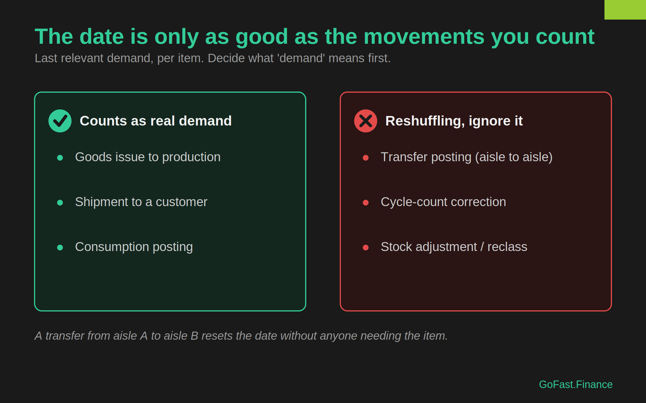 A two-column reference. Left, the movements that count as real demand: goods issue to production, customer shipment, consumption posting. Right, the movements to exclude: transfer postings, cycle-count corrections, stock adjustments.