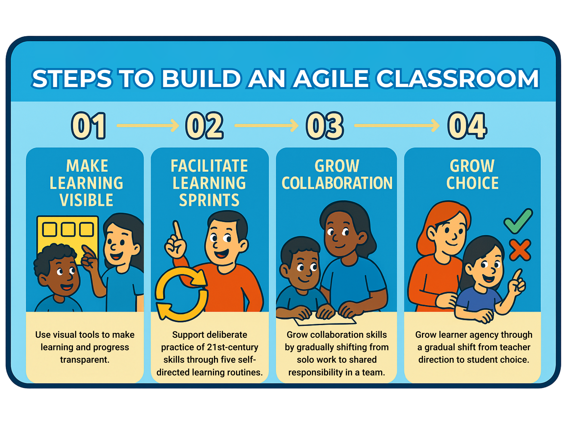 4 Steps to Build an Agile Classrooms Graphic. 